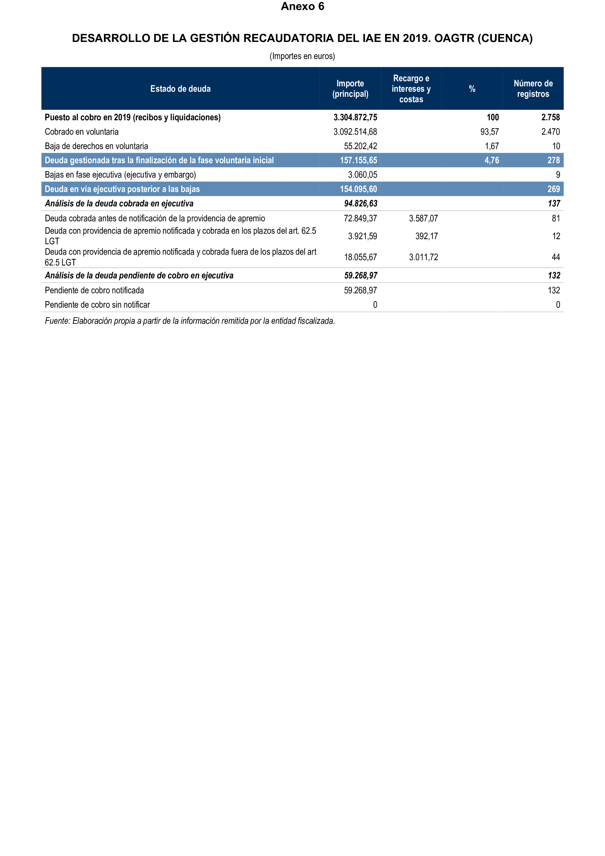 Imagen del artículo Resolución de 19 de diciembre de 2024, aprobada por la Comisión Mixta para las Relaciones con el Tribunal de Cuentas, en relación con el Informe de fiscalización de la gestión, recaudación e inspección delegada por los Ayuntamientos de las Diputaciones Provinciales de Comunidades Autónomas sin órgano de control externo propio, ejercicio 2019.