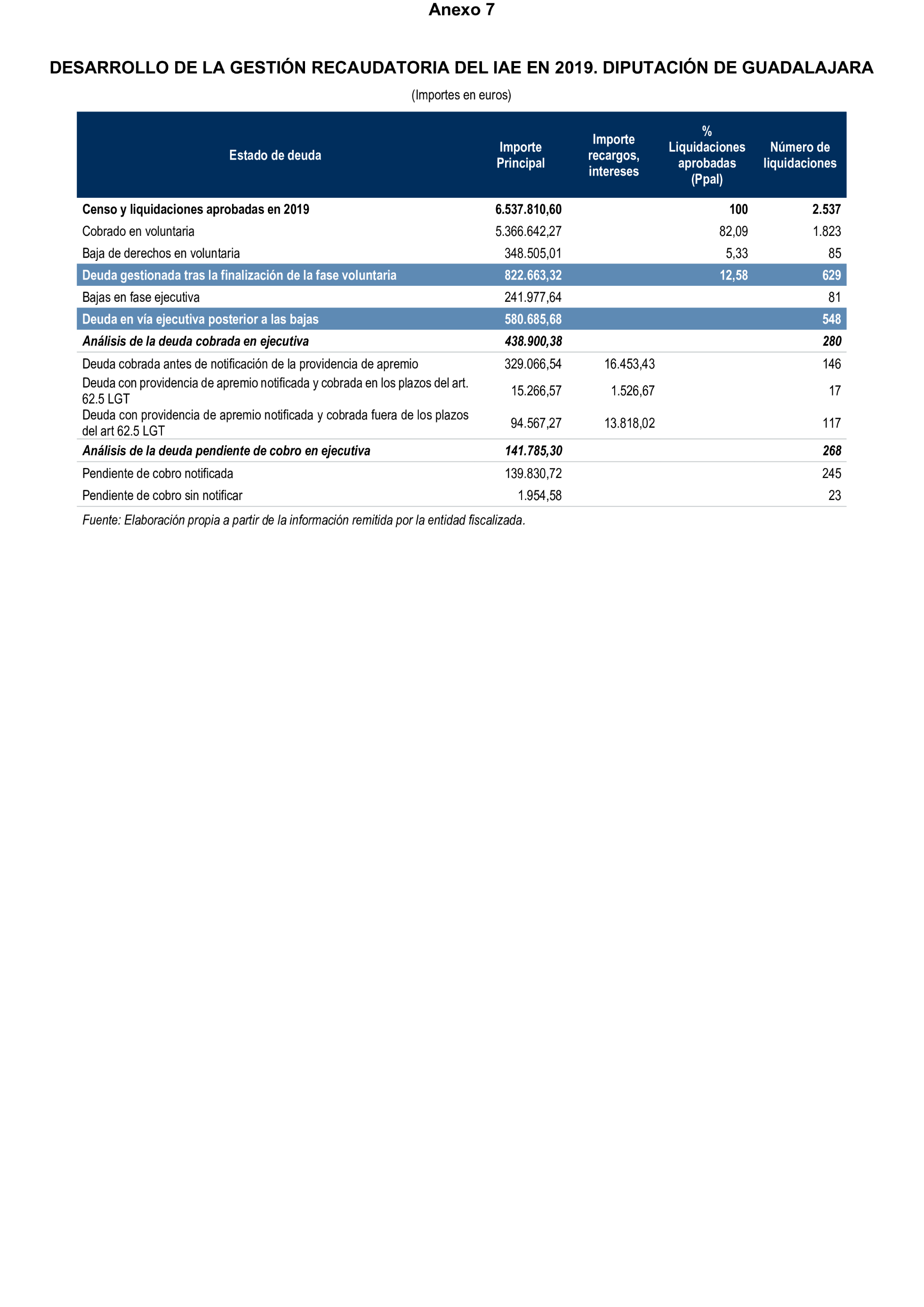 Imagen del artículo Resolución de 19 de diciembre de 2024, aprobada por la Comisión Mixta para las Relaciones con el Tribunal de Cuentas, en relación con el Informe de fiscalización de la gestión, recaudación e inspección delegada por los Ayuntamientos de las Diputaciones Provinciales de Comunidades Autónomas sin órgano de control externo propio, ejercicio 2019.