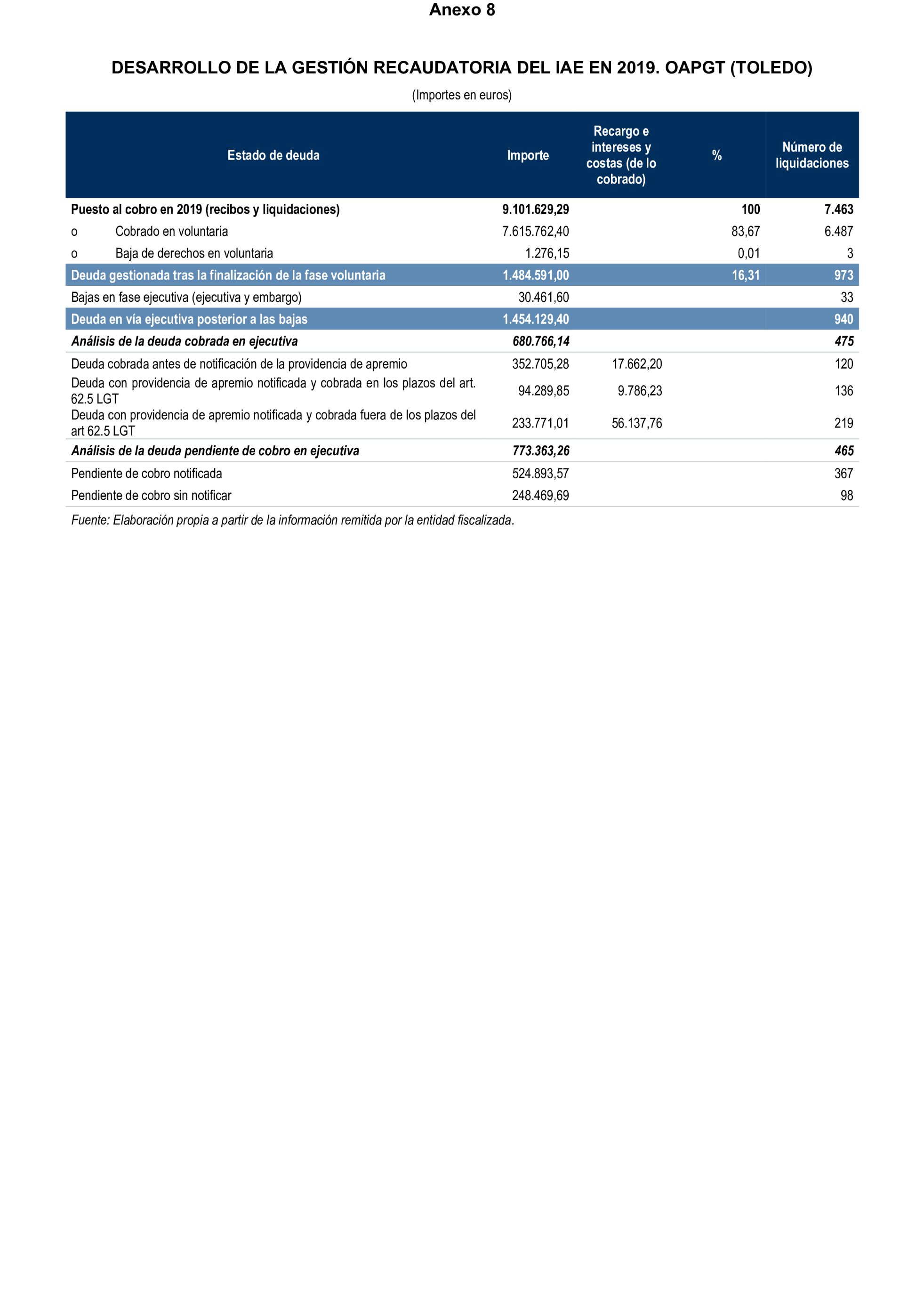 Imagen del artículo Resolución de 19 de diciembre de 2024, aprobada por la Comisión Mixta para las Relaciones con el Tribunal de Cuentas, en relación con el Informe de fiscalización de la gestión, recaudación e inspección delegada por los Ayuntamientos de las Diputaciones Provinciales de Comunidades Autónomas sin órgano de control externo propio, ejercicio 2019.