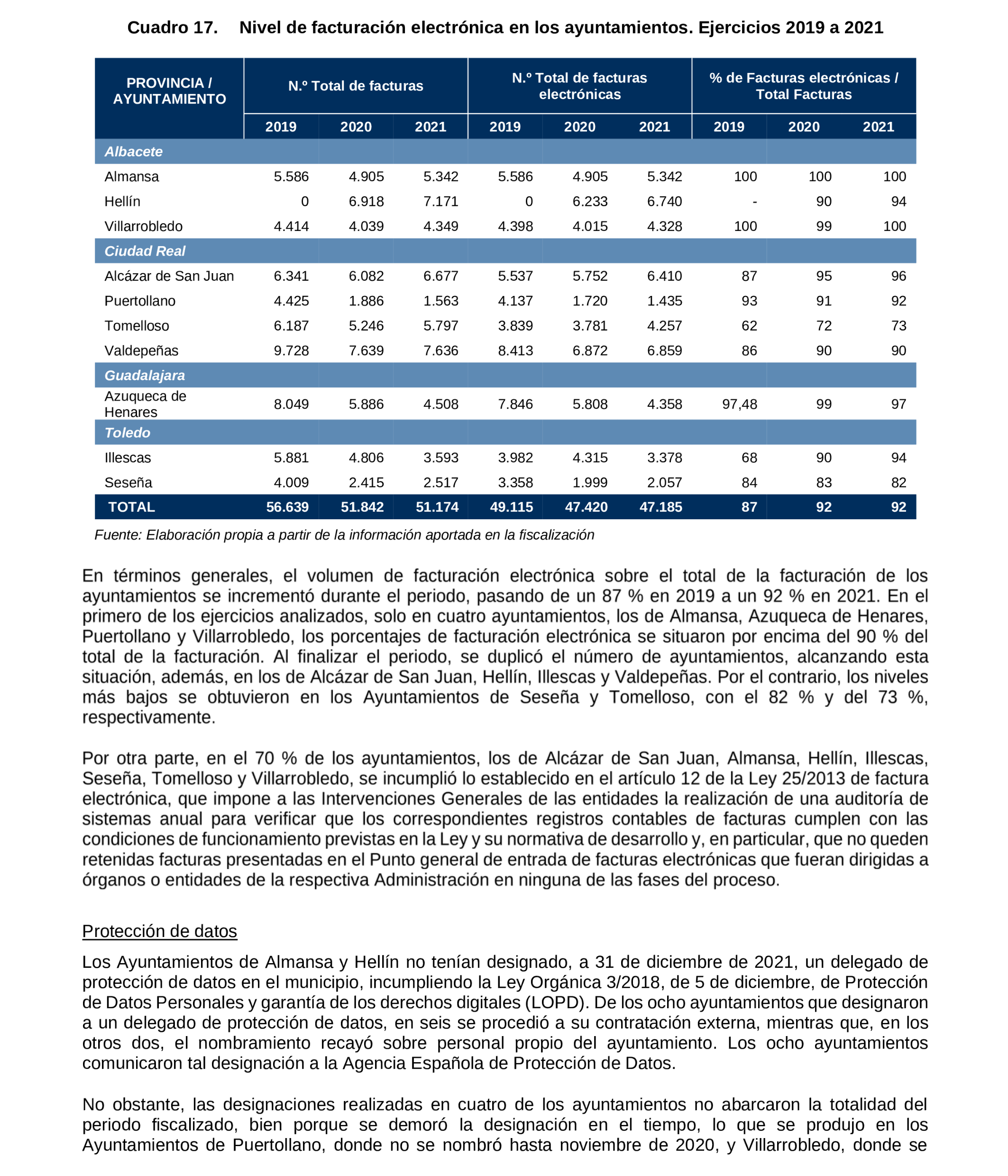 Imagen del artículo Resolución de 19 de diciembre de 2024, aprobada por la Comisión Mixta para las Relaciones con el Tribunal de Cuentas, en relación con el Informe de fiscalización de la implantación de la administración electrónica en los ayuntamientos de municipios de entre 20.000 y 50.000 habitantes de Castilla-La Mancha, ejercicios 2019 a 2021.