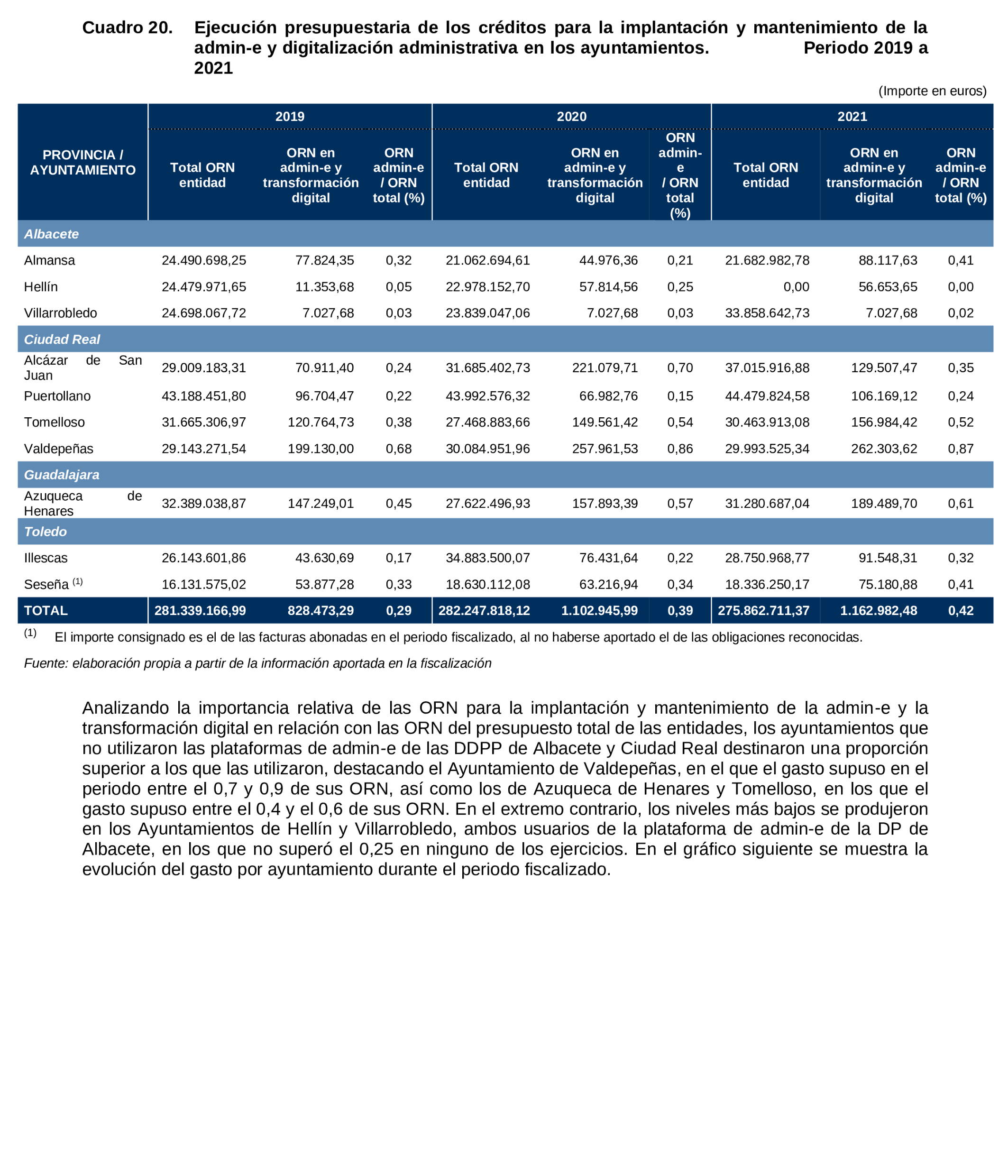 Imagen del artículo Resolución de 19 de diciembre de 2024, aprobada por la Comisión Mixta para las Relaciones con el Tribunal de Cuentas, en relación con el Informe de fiscalización de la implantación de la administración electrónica en los ayuntamientos de municipios de entre 20.000 y 50.000 habitantes de Castilla-La Mancha, ejercicios 2019 a 2021.
