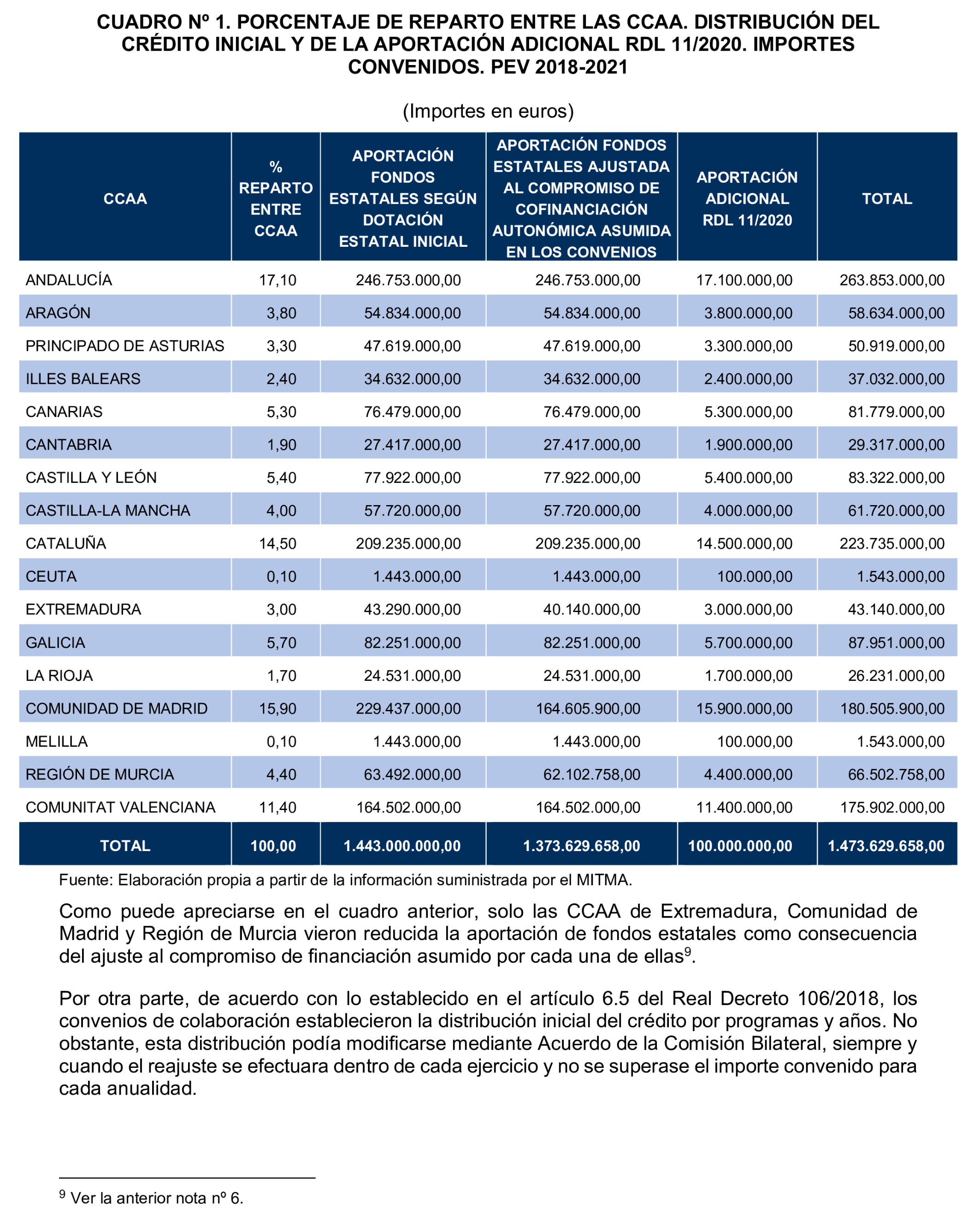 Imagen del artículo Resolución de 19 de diciembre de 2024, aprobada por la Comisión Mixta para las Relaciones con el Tribunal de Cuentas, en relación con el Informe de fiscalización de las actuaciones de planificación, seguimiento y evaluación del Plan Estatal de Vivienda 2018-2021, realizadas por los órganos de la Administración General del Estado.