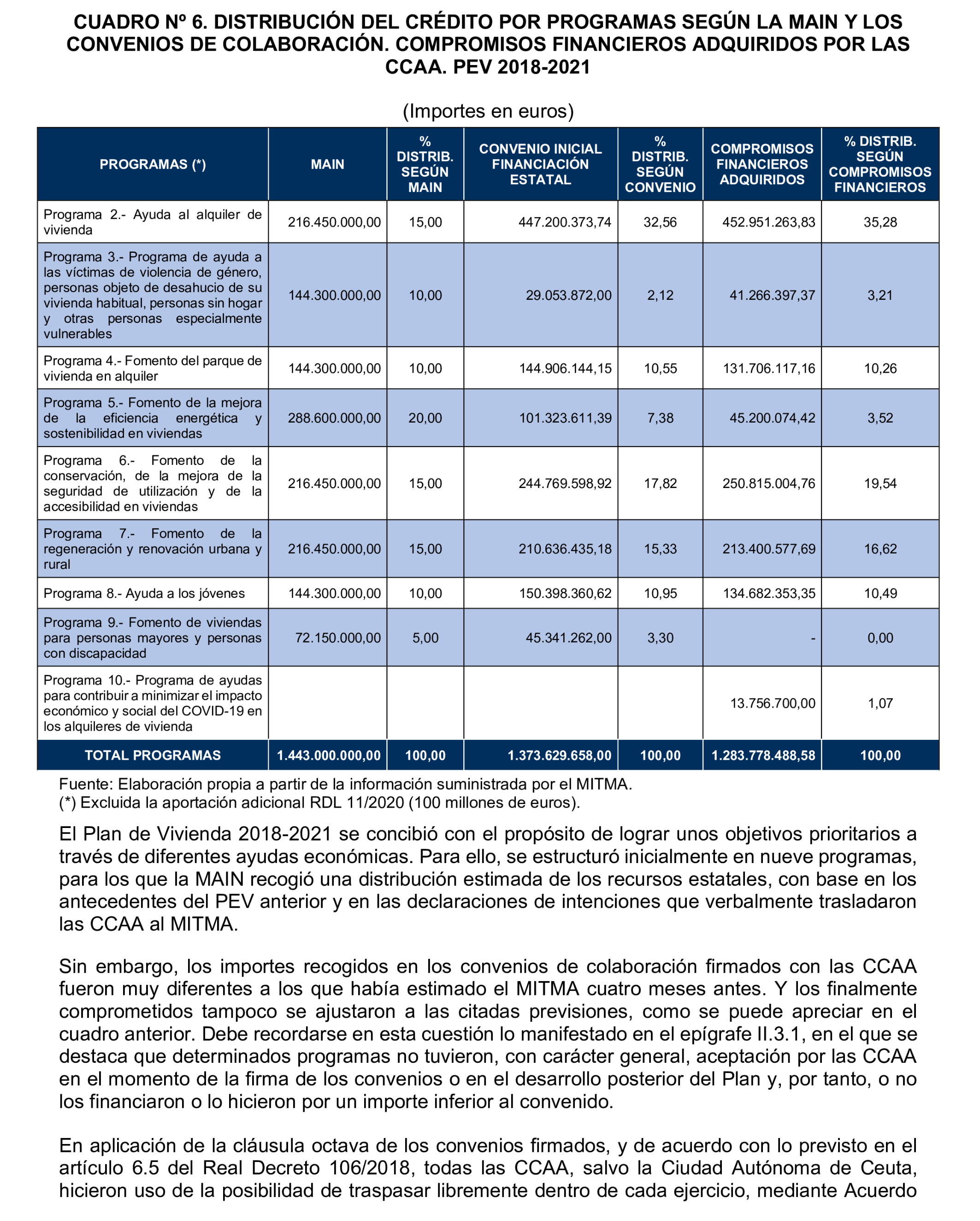 Imagen del artículo Resolución de 19 de diciembre de 2024, aprobada por la Comisión Mixta para las Relaciones con el Tribunal de Cuentas, en relación con el Informe de fiscalización de las actuaciones de planificación, seguimiento y evaluación del Plan Estatal de Vivienda 2018-2021, realizadas por los órganos de la Administración General del Estado.