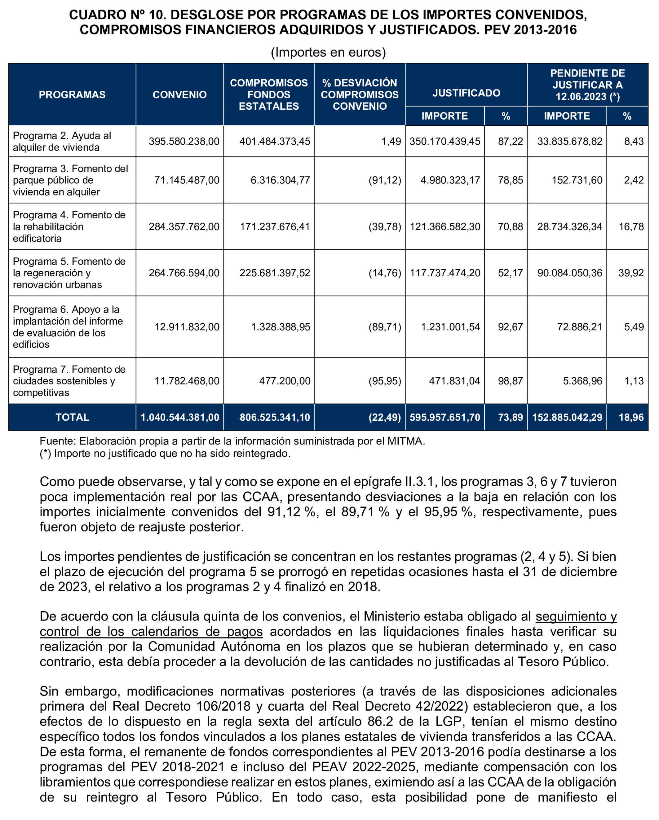 Imagen del artículo Resolución de 19 de diciembre de 2024, aprobada por la Comisión Mixta para las Relaciones con el Tribunal de Cuentas, en relación con el Informe de fiscalización de las actuaciones de planificación, seguimiento y evaluación del Plan Estatal de Vivienda 2018-2021, realizadas por los órganos de la Administración General del Estado.