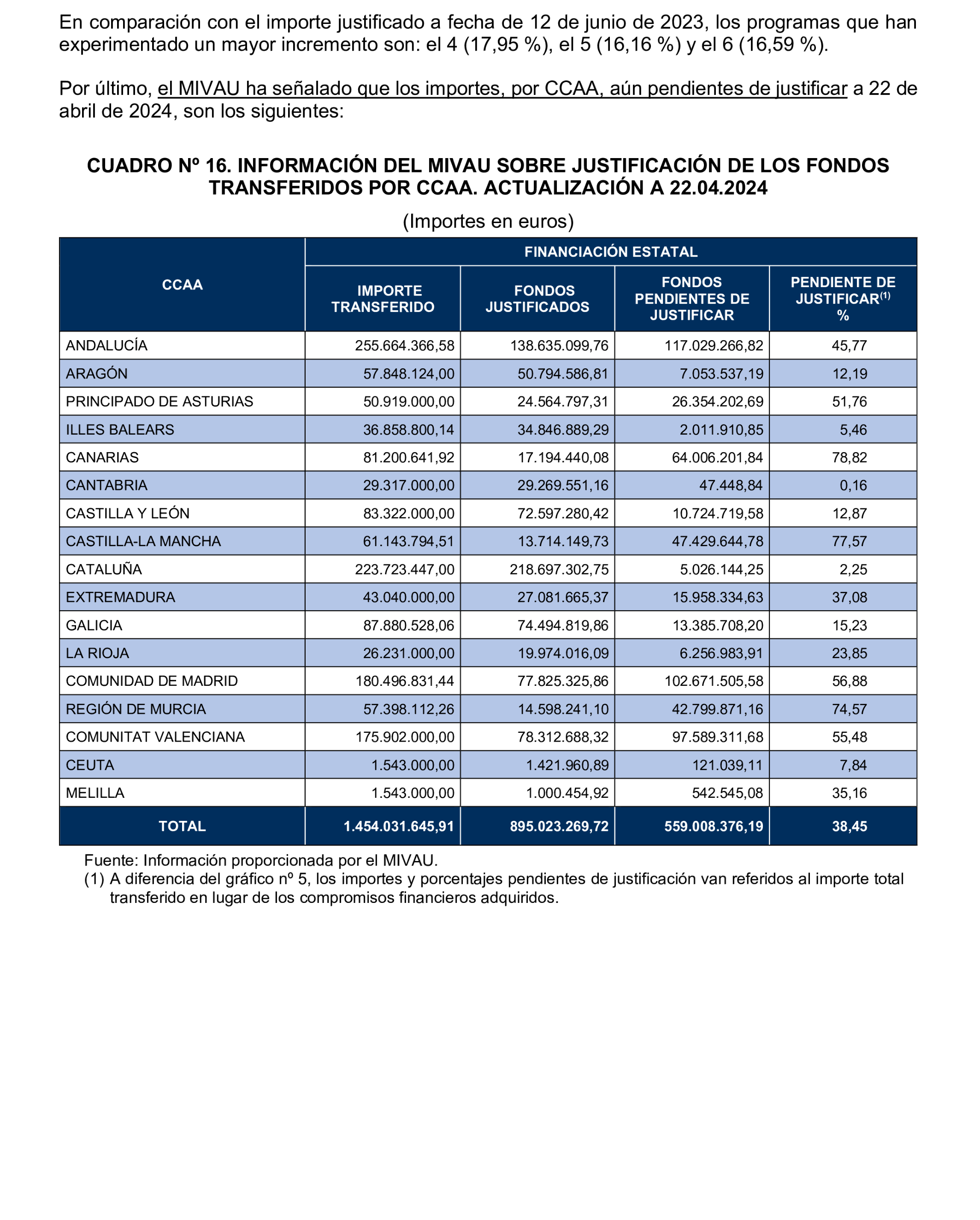Imagen del artículo Resolución de 19 de diciembre de 2024, aprobada por la Comisión Mixta para las Relaciones con el Tribunal de Cuentas, en relación con el Informe de fiscalización de las actuaciones de planificación, seguimiento y evaluación del Plan Estatal de Vivienda 2018-2021, realizadas por los órganos de la Administración General del Estado.