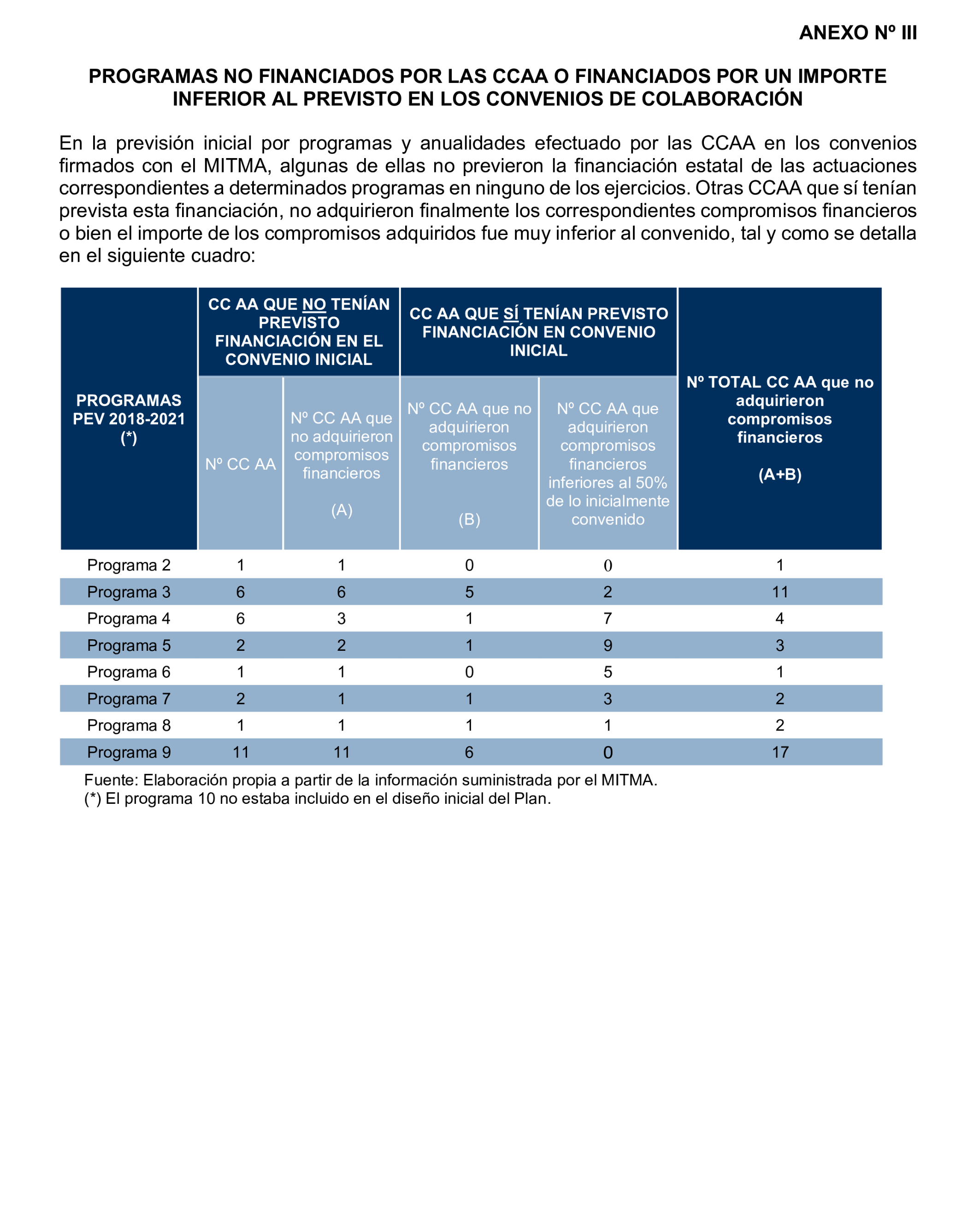 Imagen del artículo Resolución de 19 de diciembre de 2024, aprobada por la Comisión Mixta para las Relaciones con el Tribunal de Cuentas, en relación con el Informe de fiscalización de las actuaciones de planificación, seguimiento y evaluación del Plan Estatal de Vivienda 2018-2021, realizadas por los órganos de la Administración General del Estado.