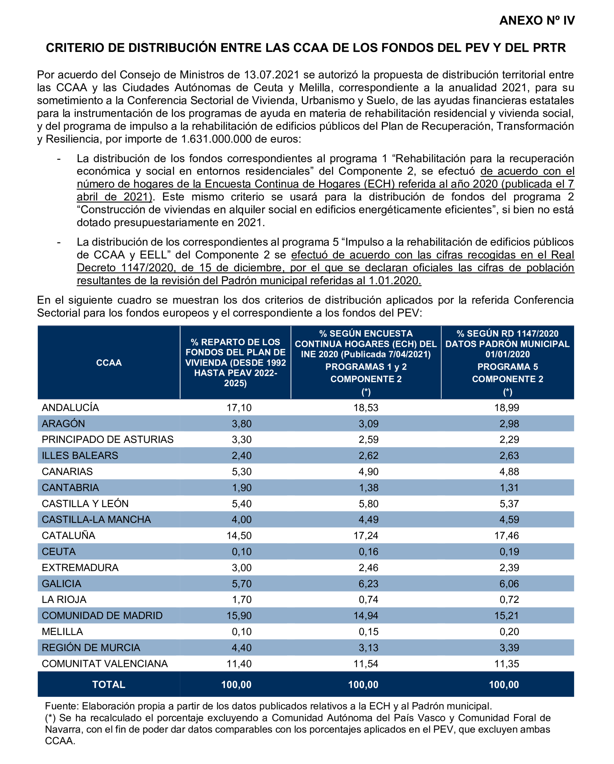 Imagen del artículo Resolución de 19 de diciembre de 2024, aprobada por la Comisión Mixta para las Relaciones con el Tribunal de Cuentas, en relación con el Informe de fiscalización de las actuaciones de planificación, seguimiento y evaluación del Plan Estatal de Vivienda 2018-2021, realizadas por los órganos de la Administración General del Estado.