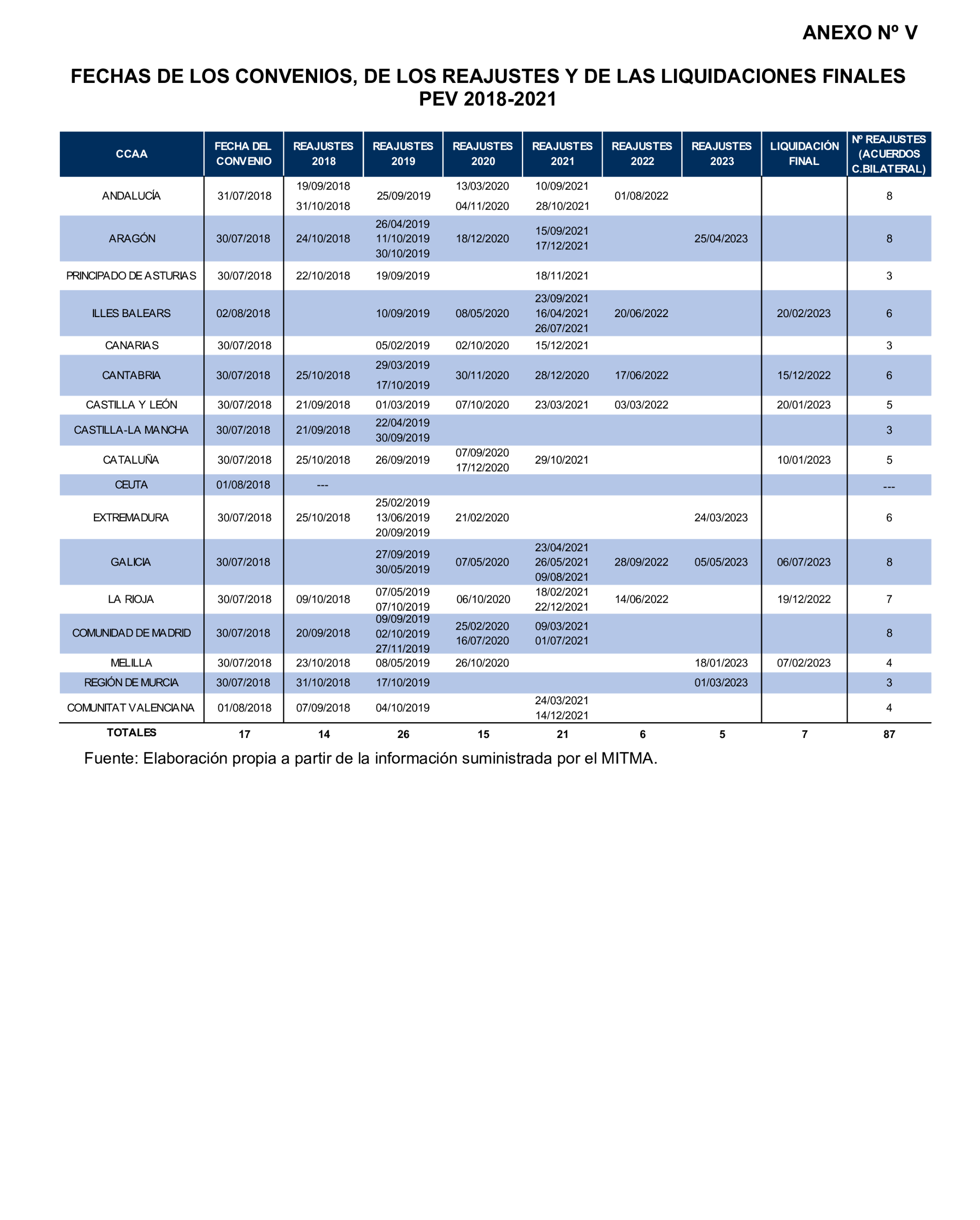 Imagen del artículo Resolución de 19 de diciembre de 2024, aprobada por la Comisión Mixta para las Relaciones con el Tribunal de Cuentas, en relación con el Informe de fiscalización de las actuaciones de planificación, seguimiento y evaluación del Plan Estatal de Vivienda 2018-2021, realizadas por los órganos de la Administración General del Estado.
