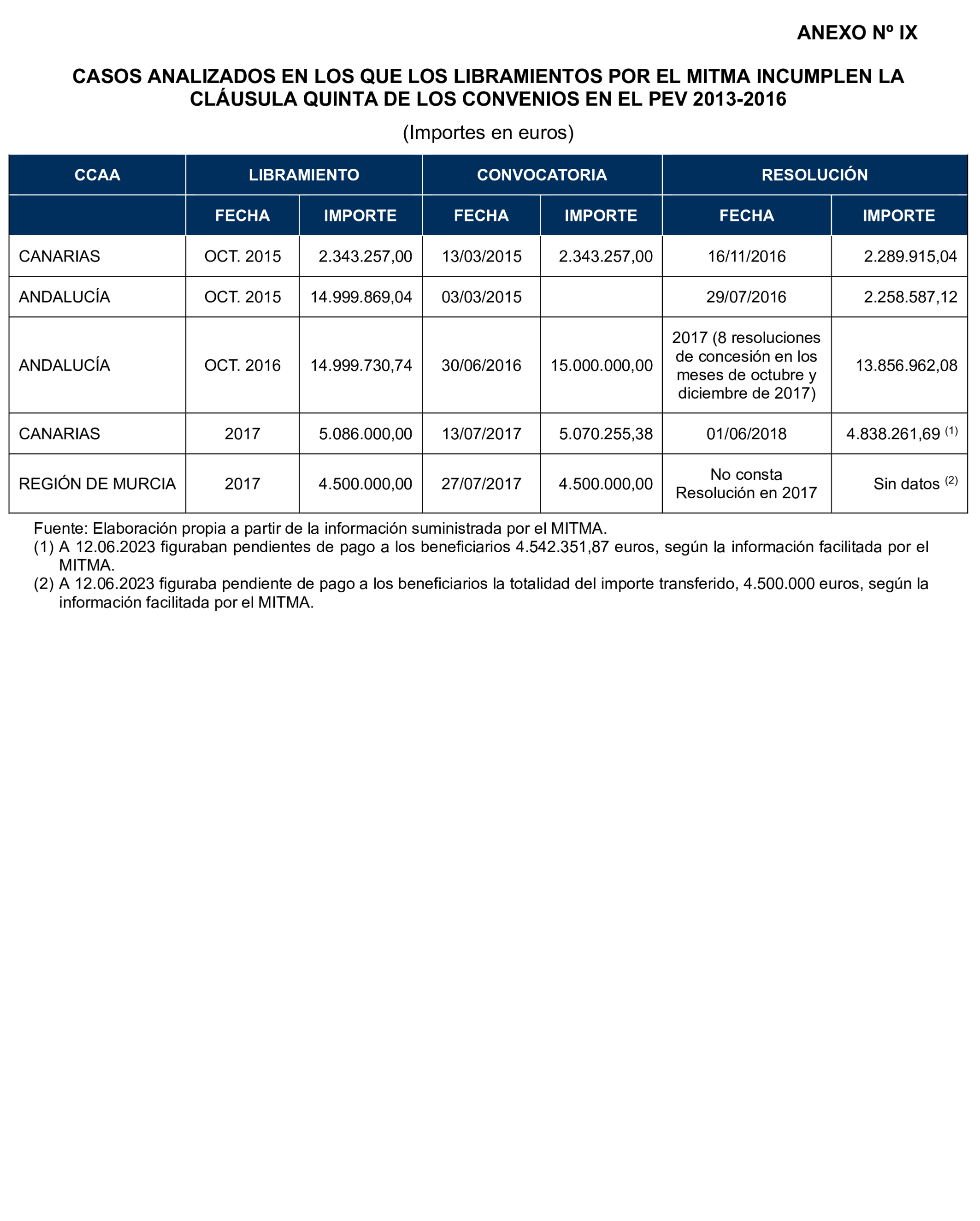Imagen del artículo Resolución de 19 de diciembre de 2024, aprobada por la Comisión Mixta para las Relaciones con el Tribunal de Cuentas, en relación con el Informe de fiscalización de las actuaciones de planificación, seguimiento y evaluación del Plan Estatal de Vivienda 2018-2021, realizadas por los órganos de la Administración General del Estado.
