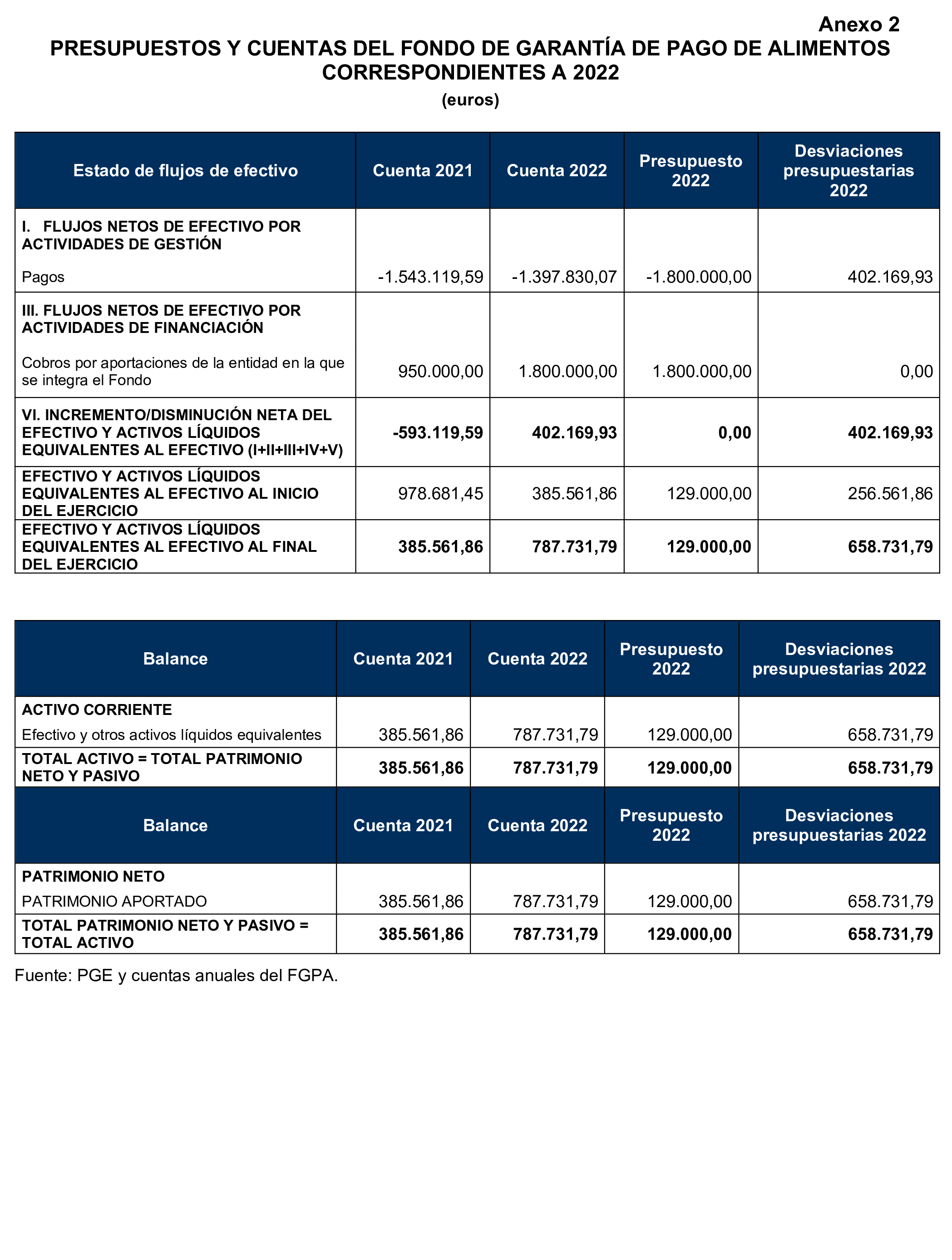 Imagen del artículo Resolución de 19 de diciembre de 2024, aprobada por la Comisión Mixta para las Relaciones con el Tribunal de Cuentas, en relación con el Informe de fiscalización operativa y con enfoque evaluador del Fondo de Garantía del Pago de Alimentos, ejercicio 2022.