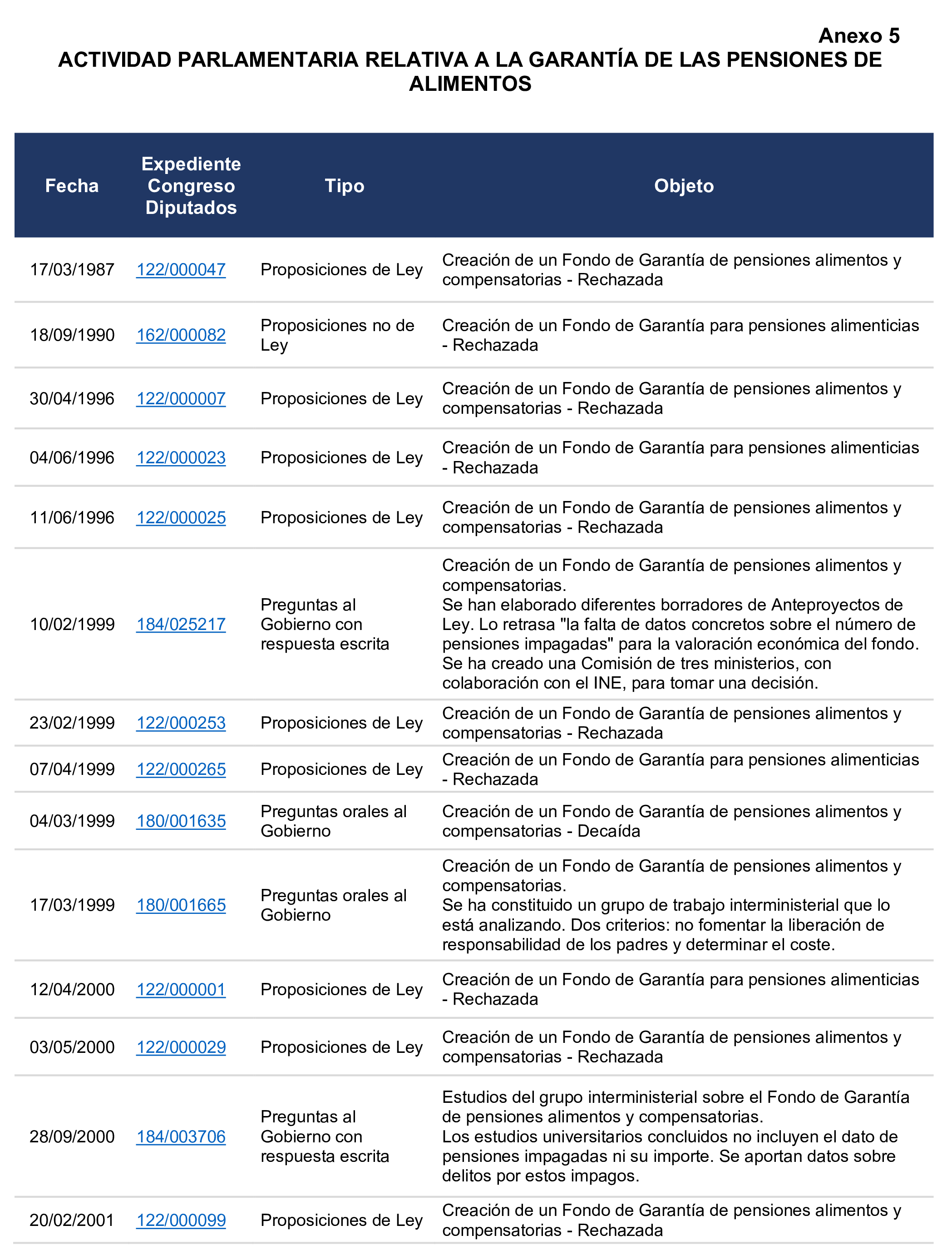 Imagen del artículo Resolución de 19 de diciembre de 2024, aprobada por la Comisión Mixta para las Relaciones con el Tribunal de Cuentas, en relación con el Informe de fiscalización operativa y con enfoque evaluador del Fondo de Garantía del Pago de Alimentos, ejercicio 2022.