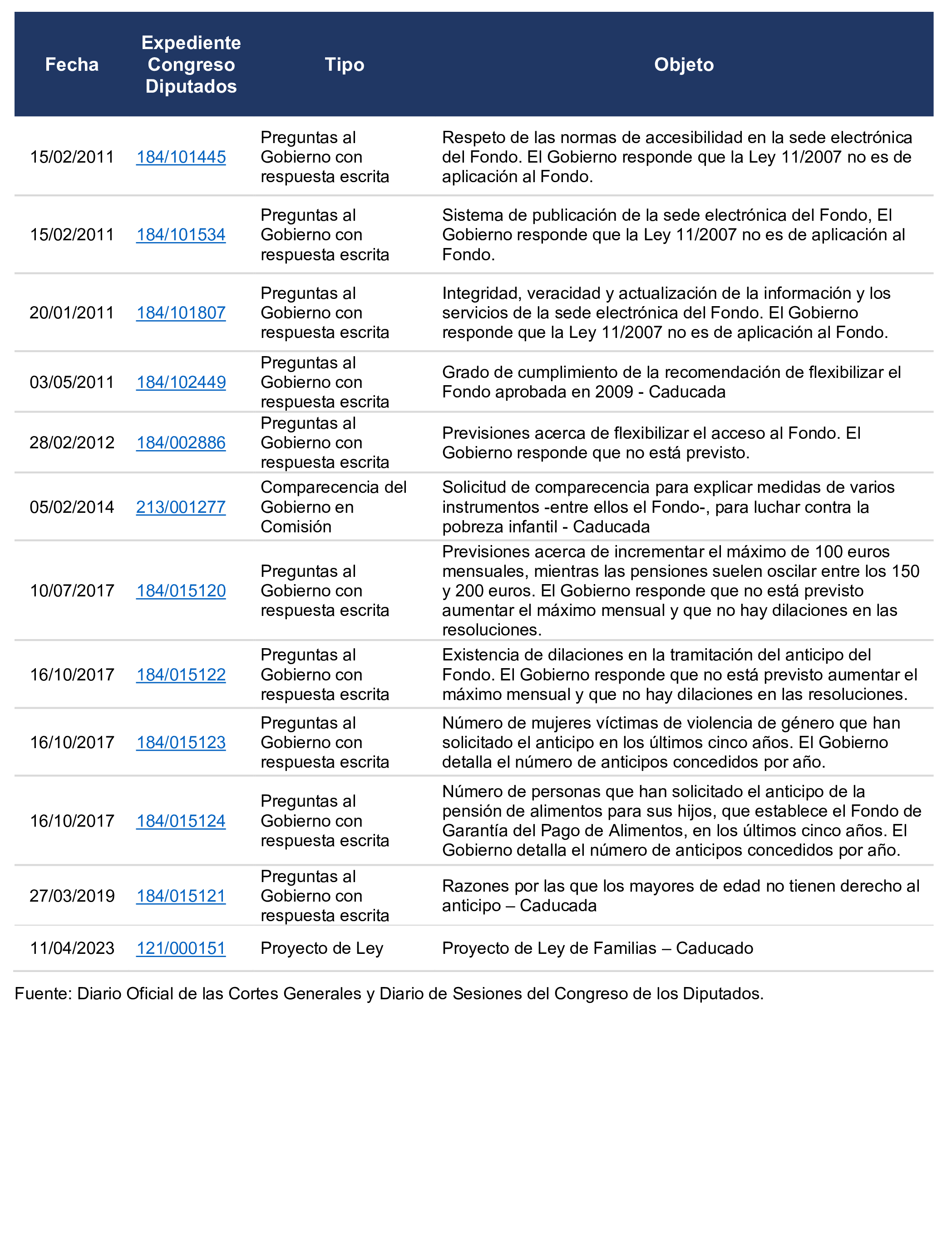 Imagen del artículo Resolución de 19 de diciembre de 2024, aprobada por la Comisión Mixta para las Relaciones con el Tribunal de Cuentas, en relación con el Informe de fiscalización operativa y con enfoque evaluador del Fondo de Garantía del Pago de Alimentos, ejercicio 2022.