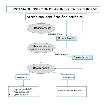 Gráfico sobre la inserción de anuncios en BOE y BORME