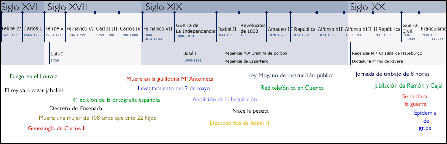 Gráfico con una resumida cronología de las épocas de la Gazeta