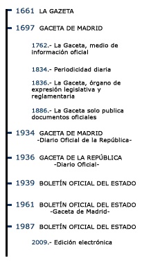 Gráfico cunha cronoloxía resumida das denominacións do BOE desde 1661