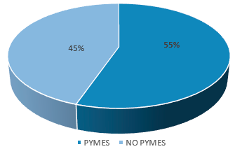 Contratos formalizados. PYMES 45%. No PYMES 55%