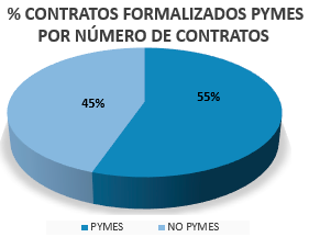 Contratos formalizados. PYMES 45%. No PYMES 55%